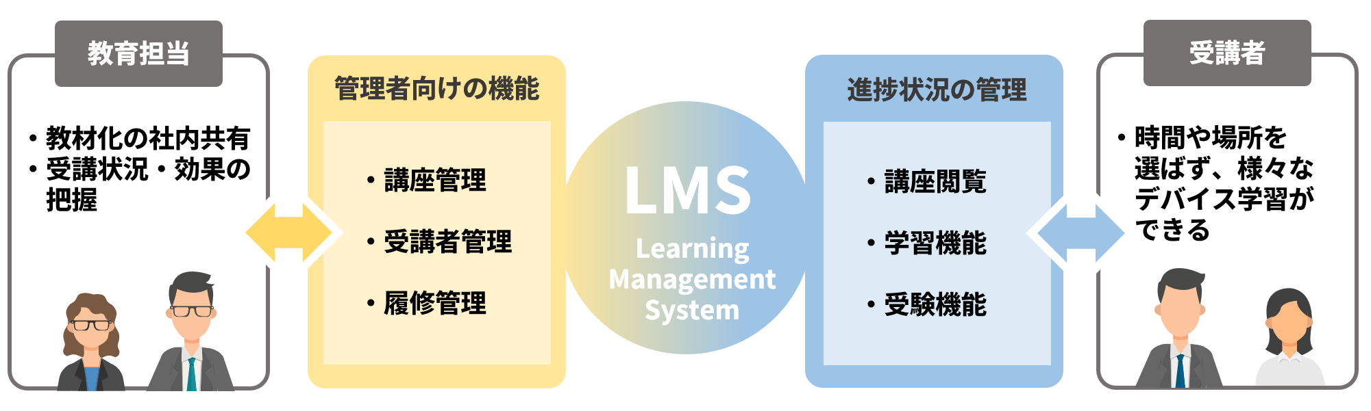 LMS(Learning Management System、学習管理システム)