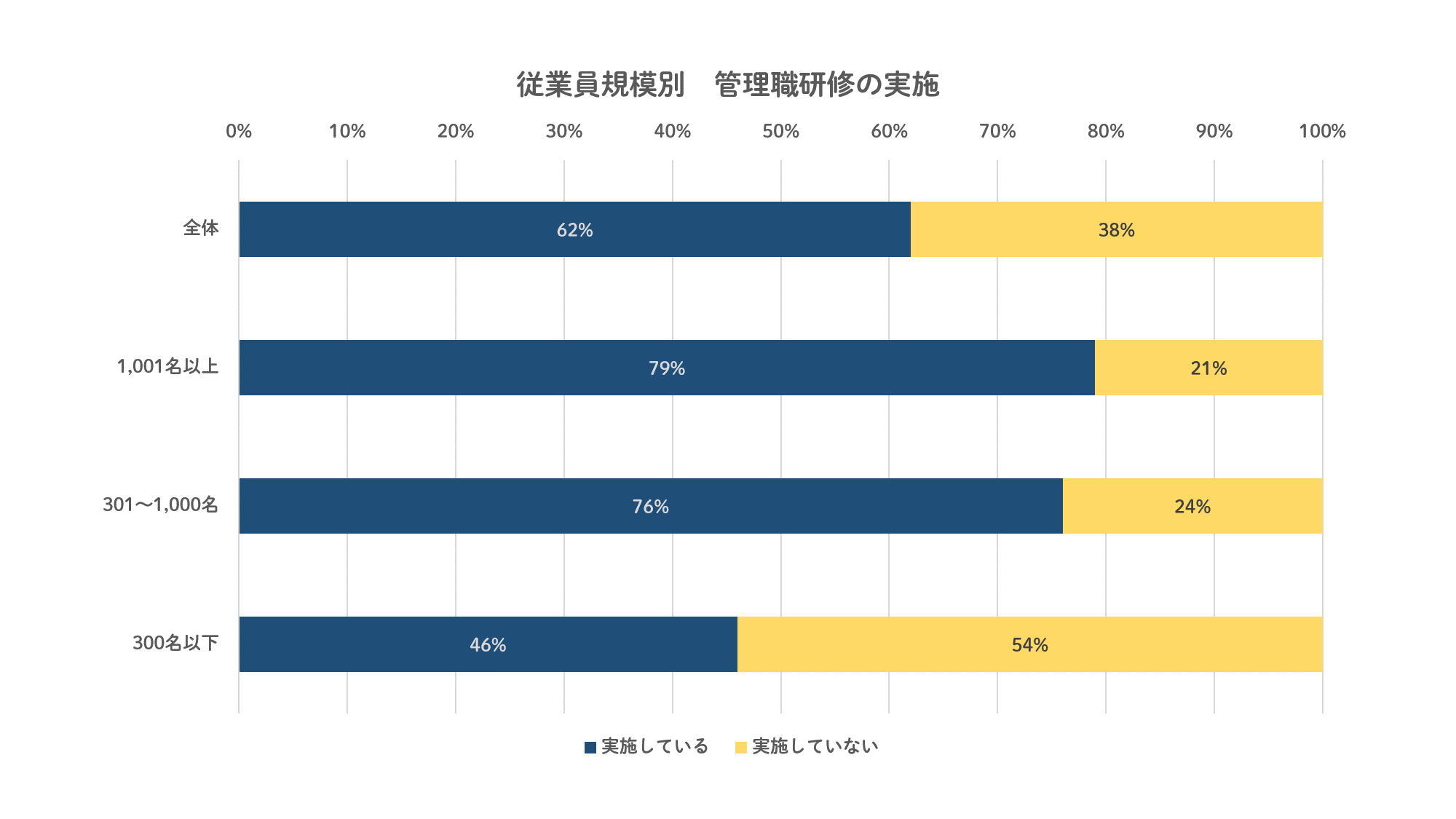 従業員規模別 管理職研修の実施