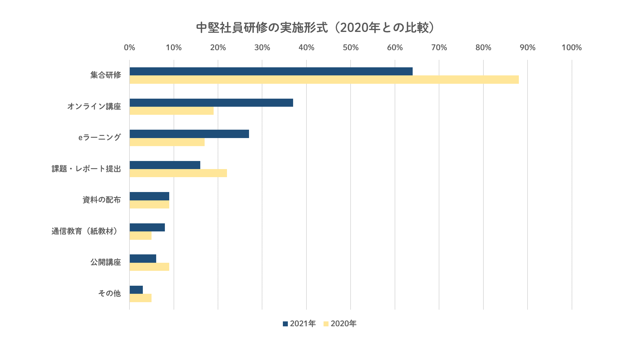 中堅社員研修の実施形式(2020年との比較)
