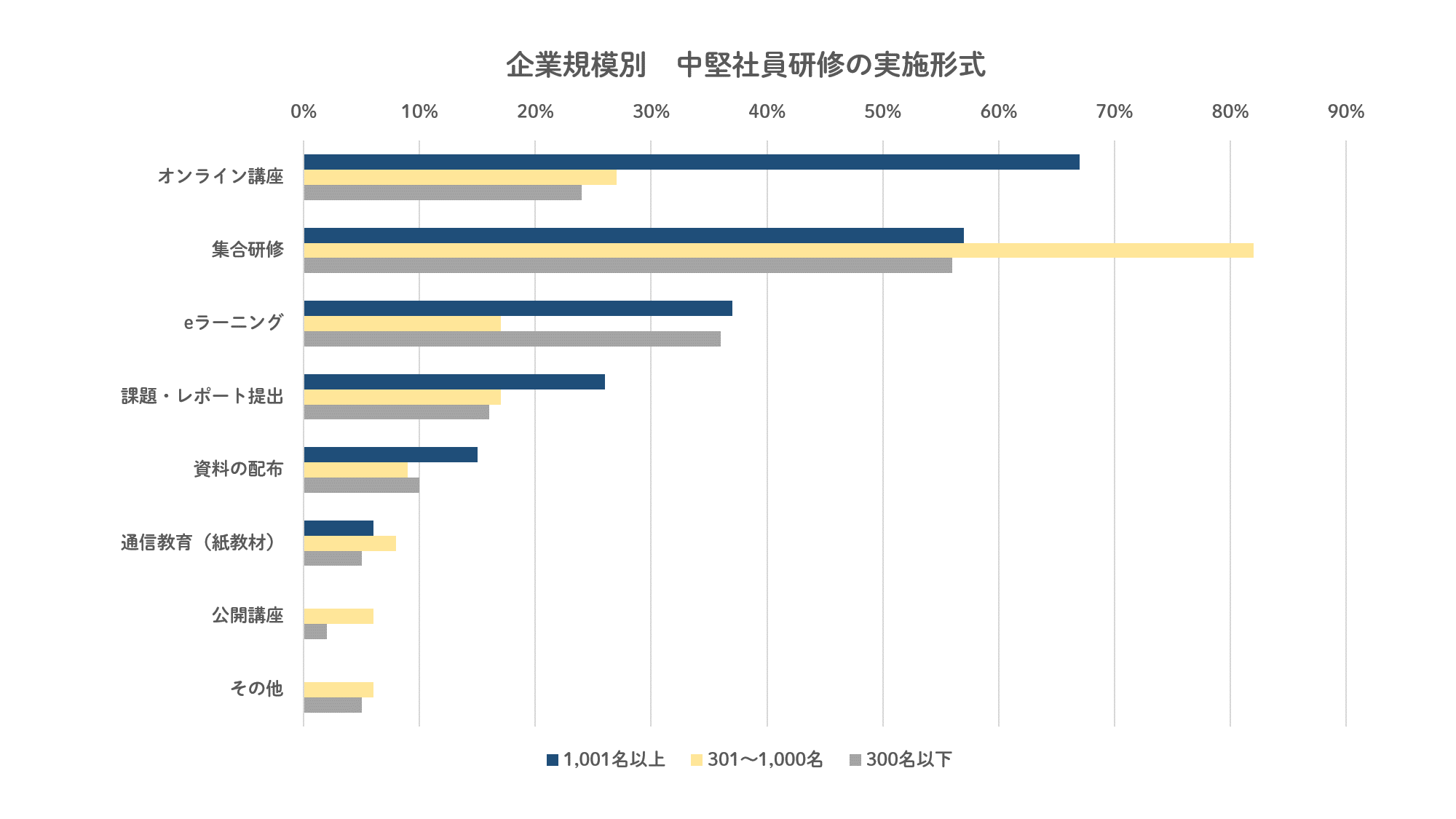 企業規模別 中堅社員研修の実施形式