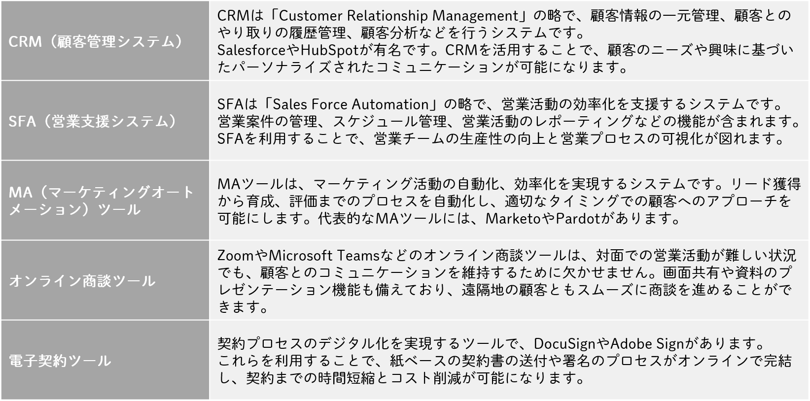 営業DXで活用されるツール