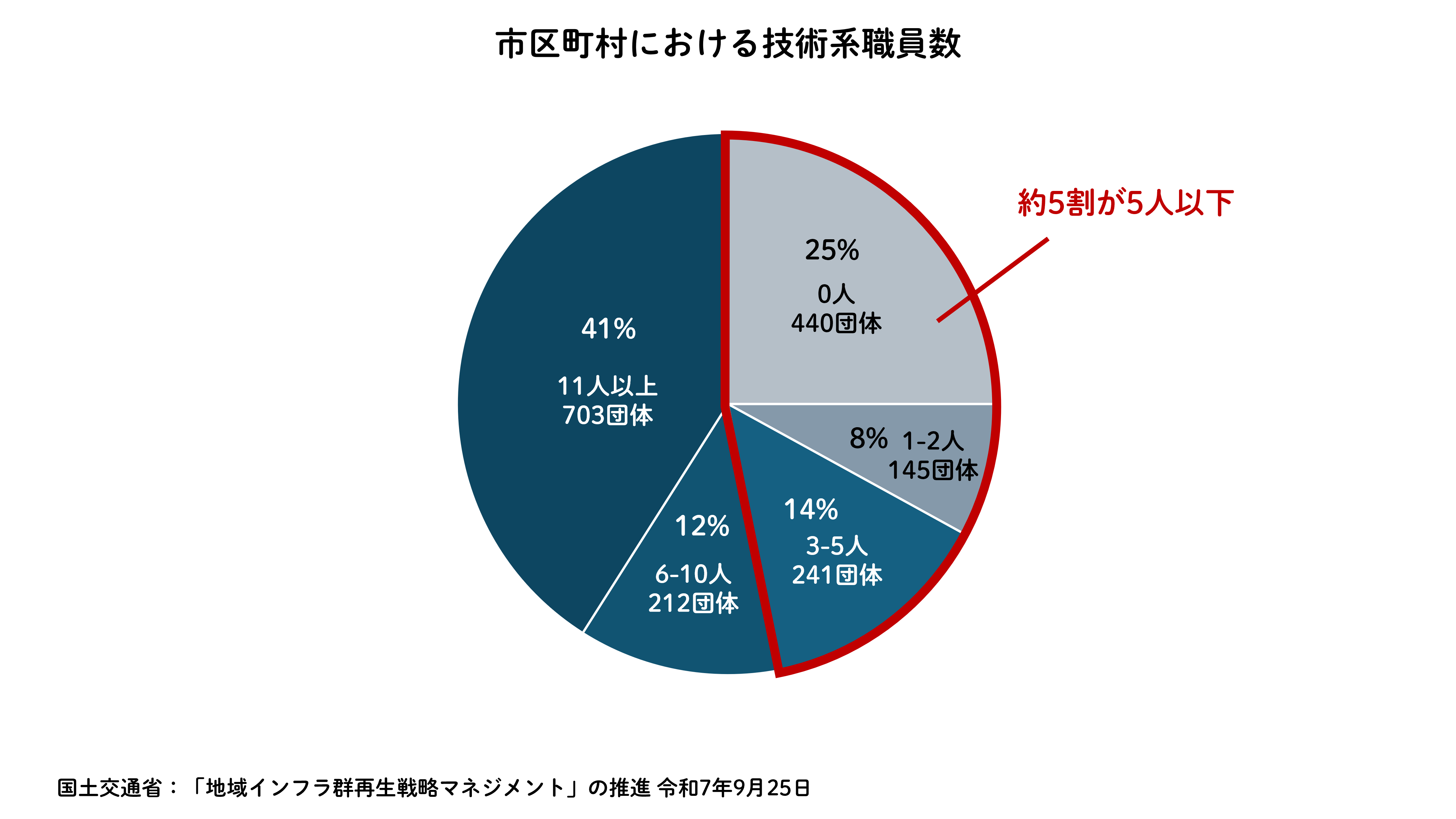 市区町村における技術系職員数