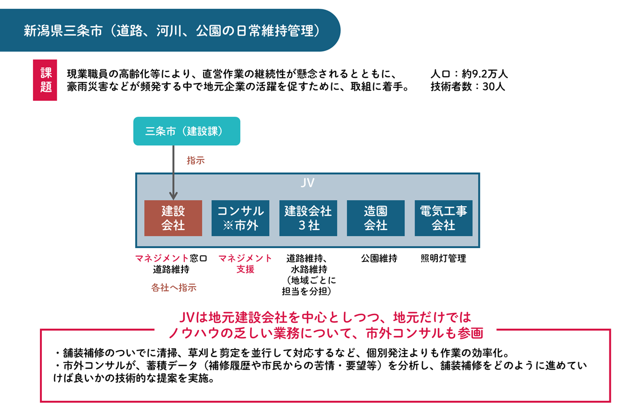 新潟県三条市:道路、河川、公園、砂防等の日常維持管理の包括的民間委託