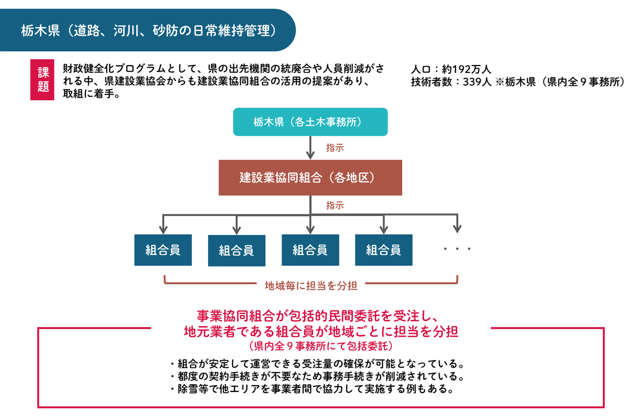 栃木県:建設業協同組合が県(土木事務所)から包括的民間委託を受注し、地元業者である組合員が地域ごとに分担