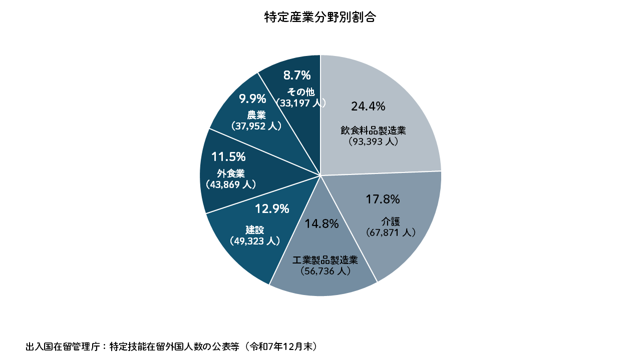 特定技能1号の業種別在留外国人数の割合