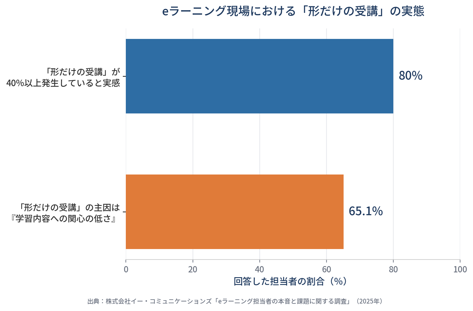 eラーニング現場における「形だけの受講」の実態を示すグラフ