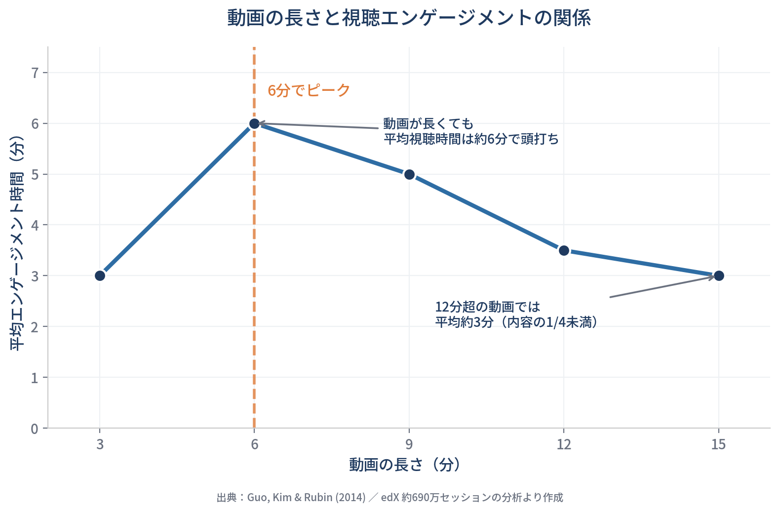 動画の長さと視聴エンゲージメントの関係を示すグラフ