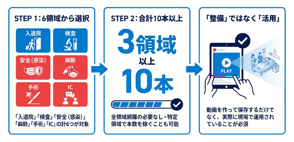 要件の構造図