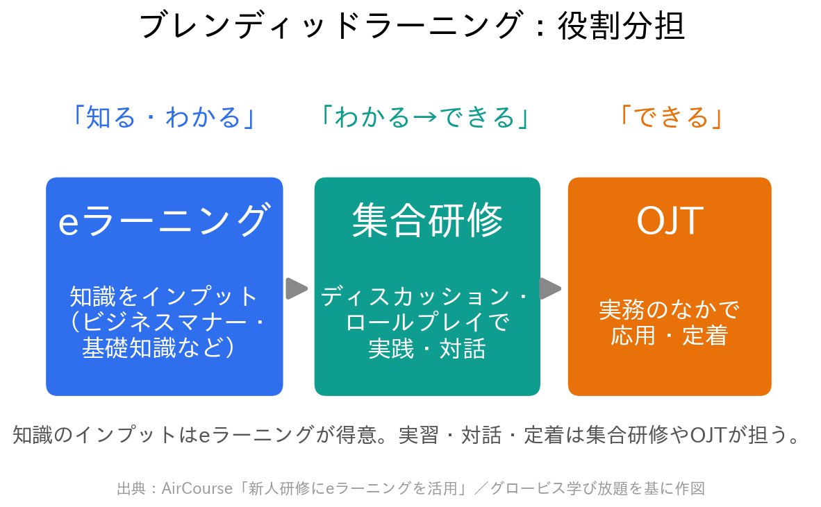 ブレンディッドラーニングの流れ。eラーニングで知識をインプットし、集合研修で実践・対話、OJTで応用・定着させる役割分担を示す図