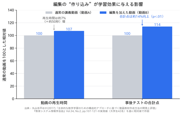 編集の作り込みが学習効果に与える影響を示すグラフ。編集を加えた動画は再生時間が約7%増える一方で、事後テストの合計点が約14%向上した（丸山氏ら2017の実測値を基に作図）