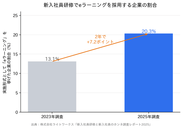 新入社員研修でeラーニングを採用する企業の割合が2023年13.1%から2025年20.3%へ増加したことを示すグラフ